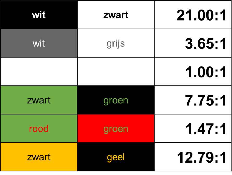 Tabel met kleurverhoudingen. Maximale verhouding is zwart op wit (21:1), minimale verhouding is wit op wit (1:1). Daarnaast zijn contrastverhoudingen van grijs-wit, zwart-groen, rood-groen en zwart-geel aangegeven.